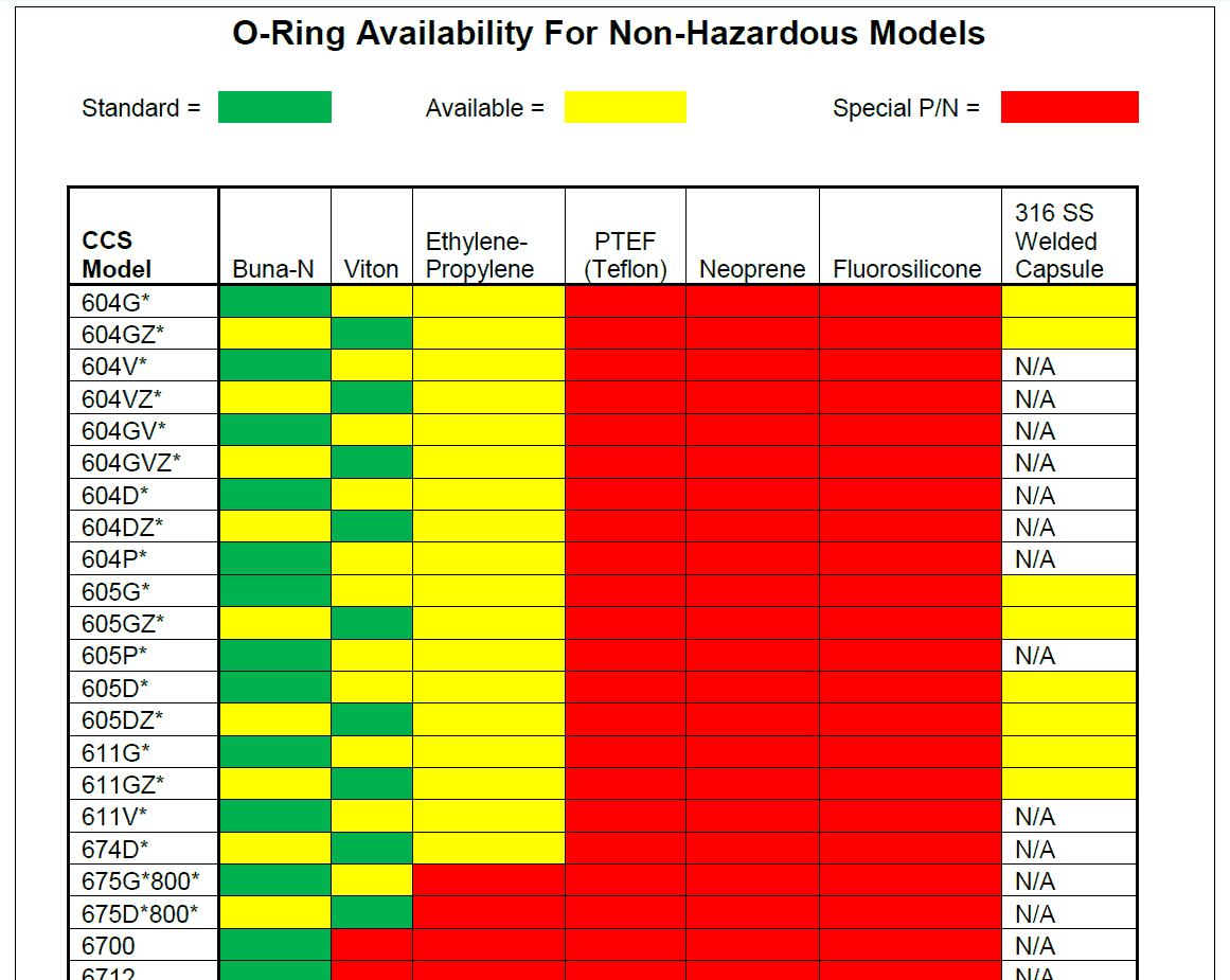 Buna Compatibility Chart