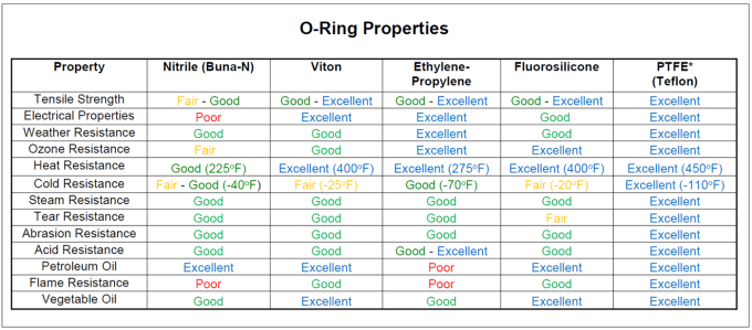 O Ring Chemical Resistance Chart